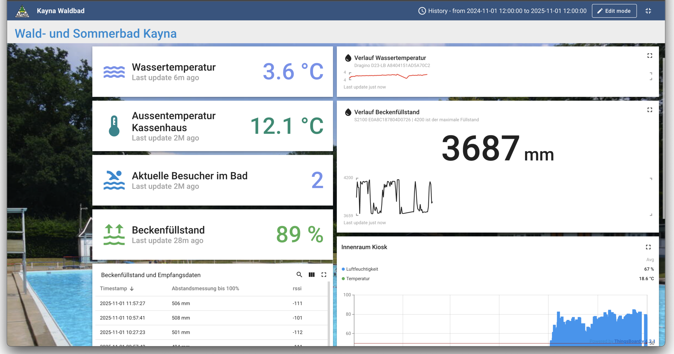 Screenshot des Dashboards des Pilotprojektes vom Waldbad zum Energiemanagement.