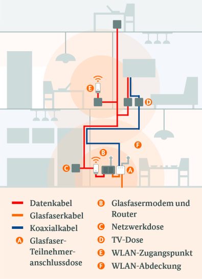 So Kommt Die Glasfaser Zu Ihnen - Gigabitbüro Des Bundes