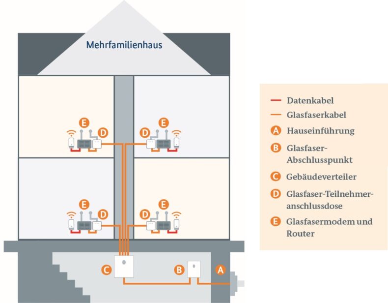 Das Bild stellt die Verkabelung eines Mehrfamilienhauses mit Glasfaser dar. Dargestellt ist der Verlauf der Kabel im Gebäude bis hn zu der Einführung in die Wohnungen.