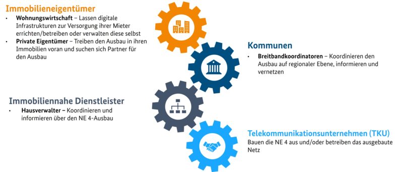 Das Bild stellt die Akteure des NE4-Ausbaus dar. In der Mitte sind Zahnräder mit verschiedenen Icons in der Mitte zu sehen, die für die Akteure stehen. Die Akteure sind Immobilieneigentümer, Immobiliennahe Dienstleister, Kommunen und TKU.